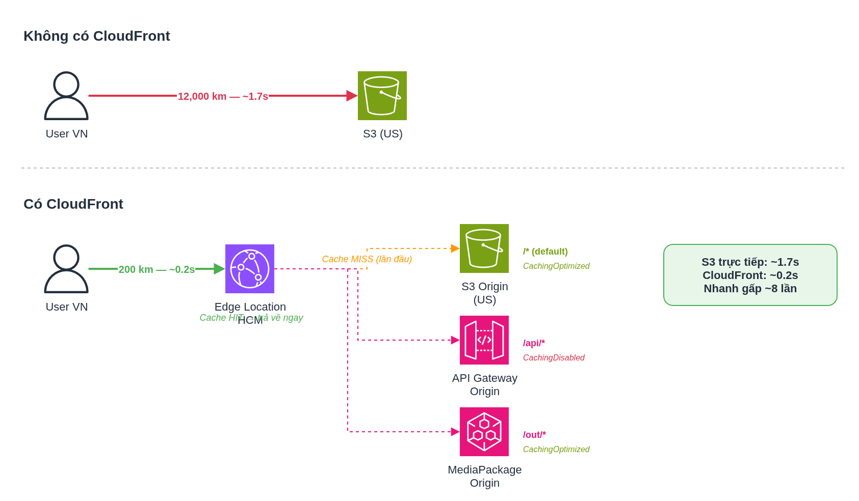 CloudFront CDN Concept