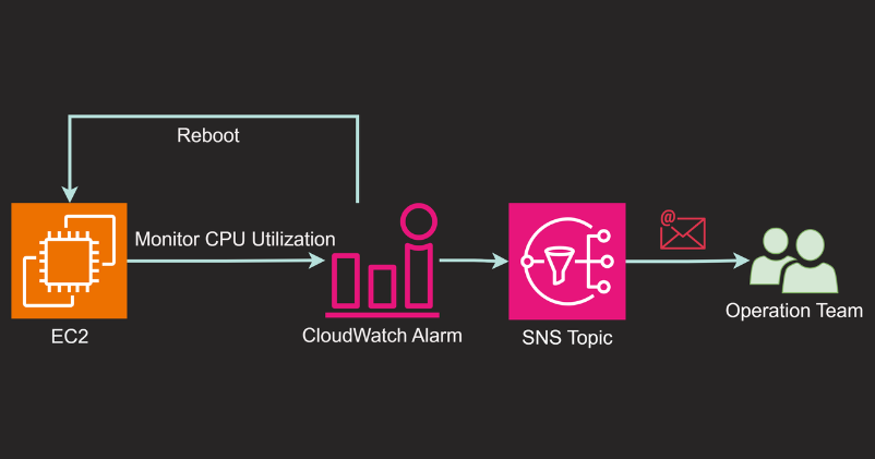 Monitor CPU Utilization of EC2 via CloudWatch Alarms | Cloud Blog Pro
